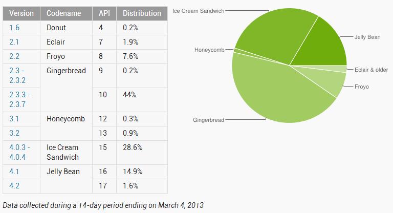 Android Fragmentierung im März 2013